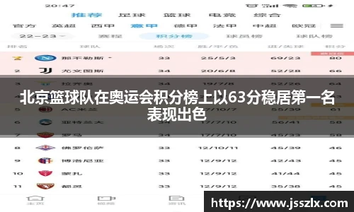 北京篮球队在奥运会积分榜上以63分稳居第一名表现出色